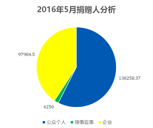 捐赠人分析.png