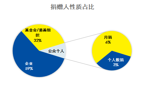 捐赠人性质比.png
