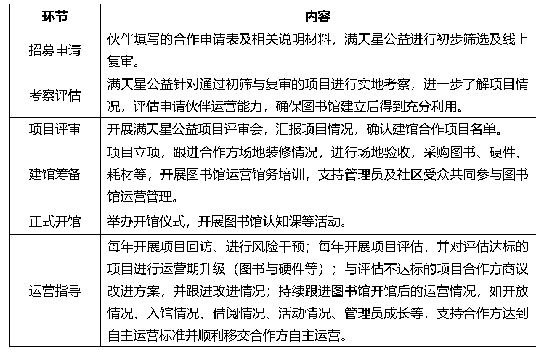 （社区馆）满天星公益项目资助标准 1.0.jpg